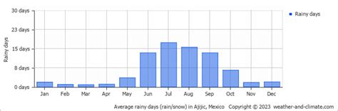 ajijic weather year round.